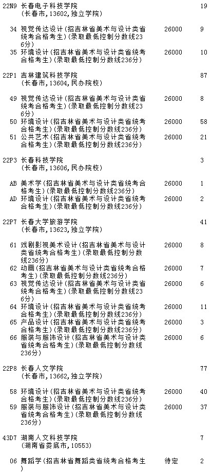 2021吉林高考第一批A段藝術(shù)類征集計劃（第二輪）