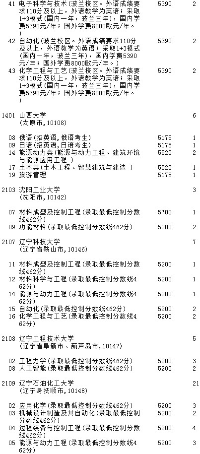 2021吉林高考第一批A段理工農(nóng)醫(yī)類征集計(jì)劃