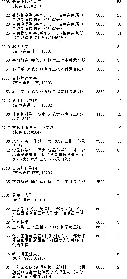 2021吉林高考第一批A段理工農(nóng)醫(yī)類征集計(jì)劃
