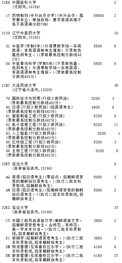 2021吉林高考第一批A段理工農(nóng)醫(yī)類征集計(jì)劃