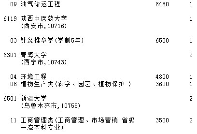 2021吉林高考第一批A段理工農(nóng)醫(yī)類征集計(jì)劃