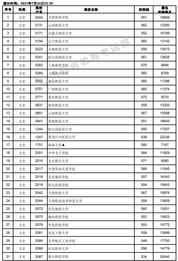 2021江西高考本科二批文史類投檔分?jǐn)?shù)線1.jpg