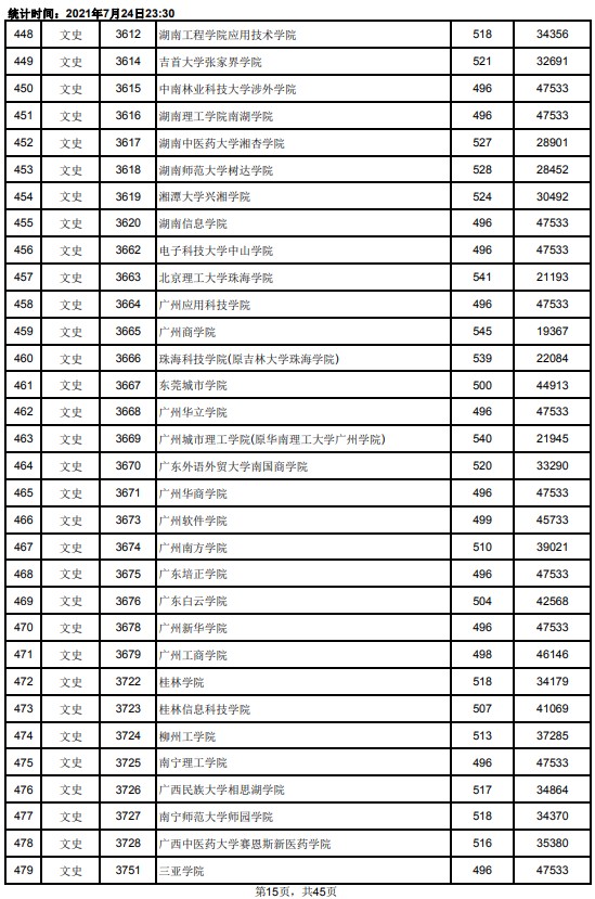 2021江西高考本科二批文史類投檔分?jǐn)?shù)線15.jpg
