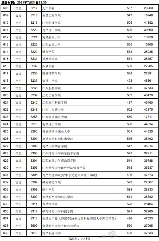2021江西高考本科二批文史類投檔分?jǐn)?shù)線20.jpg