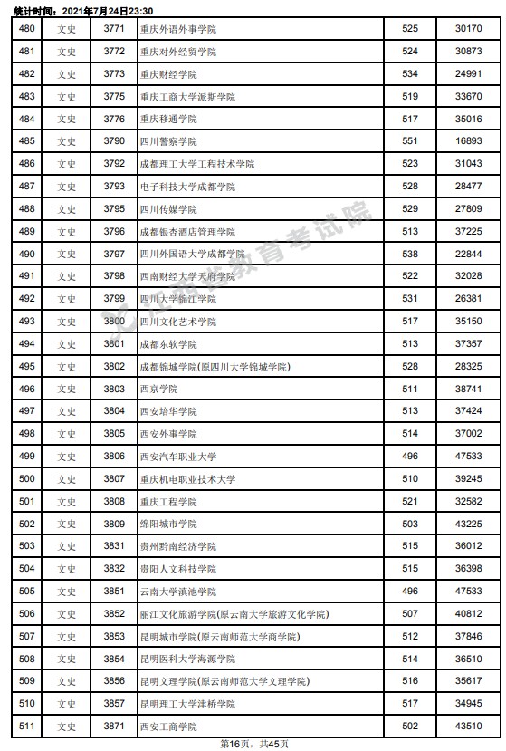 2021江西高考本科二批文史類投檔分?jǐn)?shù)線16.jpg