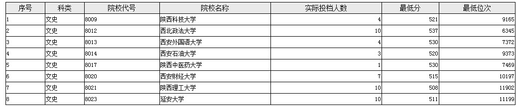 陜西單設(shè)本科B段地方專項(xiàng)計(jì)劃征集投檔最低分