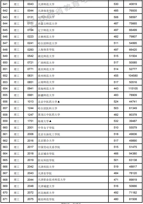 2021江西高考本科二批理工類投檔分數線1.jpg