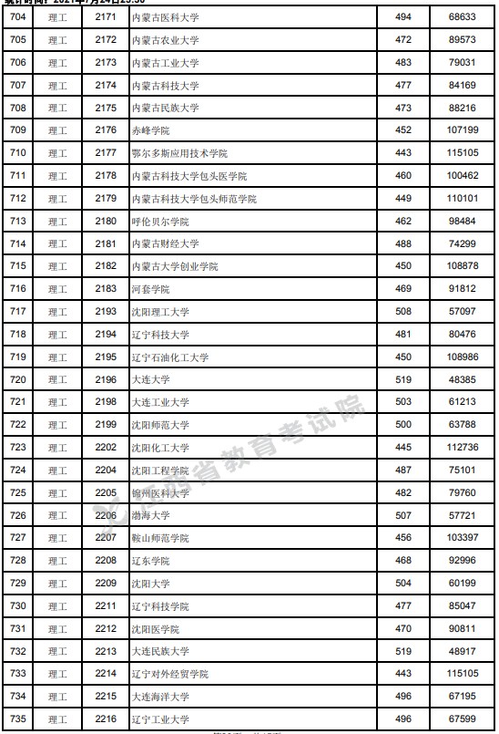 2021江西高考本科二批理工類投檔分數線3.jpg