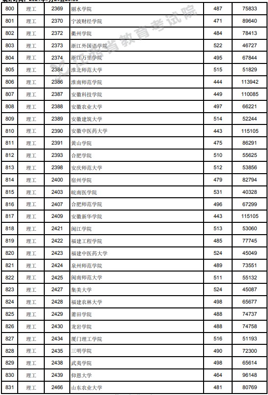 2021江西高考本科二批理工類投檔分數線6.jpg