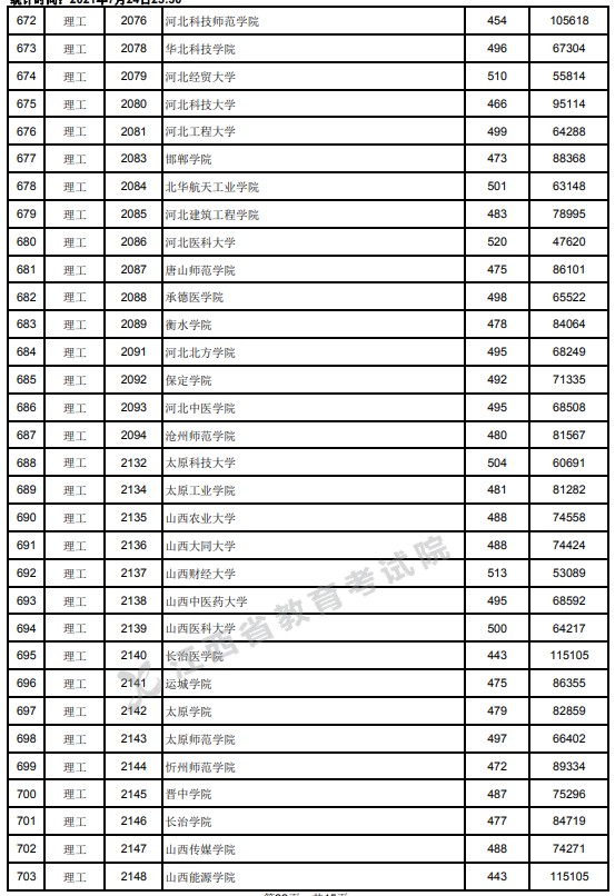 2021江西高考本科二批理工類投檔分數線2.jpg