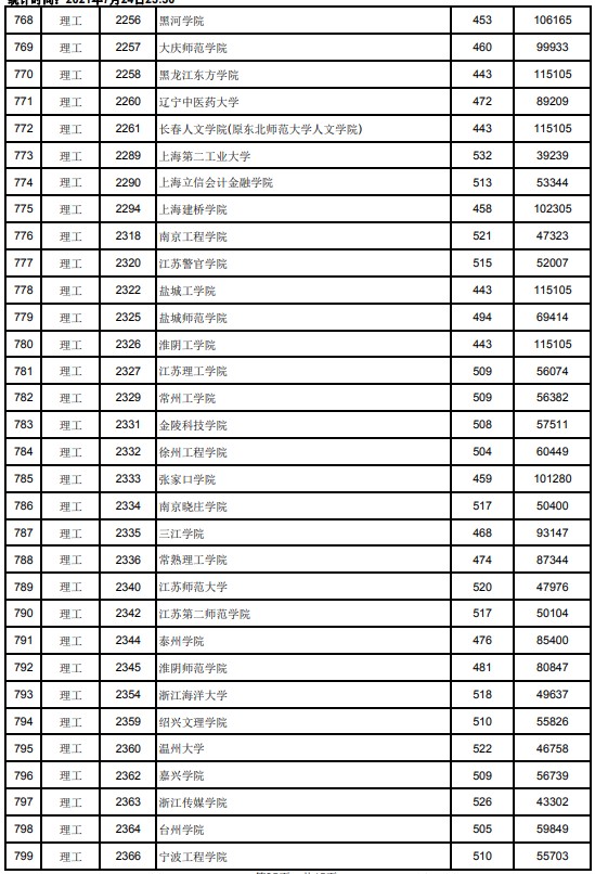 2021江西高考本科二批理工類投檔分數線5.jpg