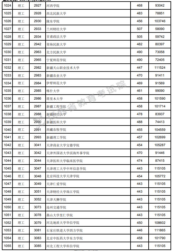 2021江西高考本科二批理工類投檔分數線13.jpg