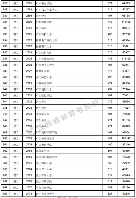 2021江西高考本科二批理工類投檔分數線10.jpg