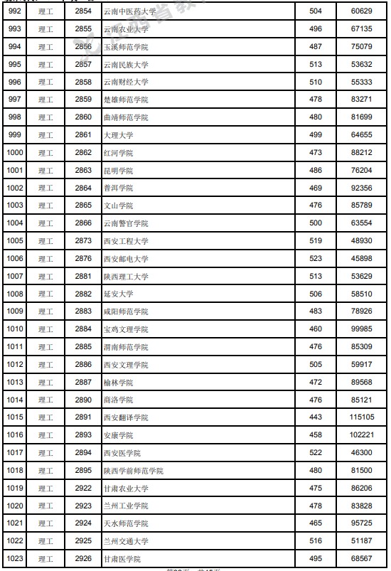 2021江西高考本科二批理工類投檔分數線12.jpg