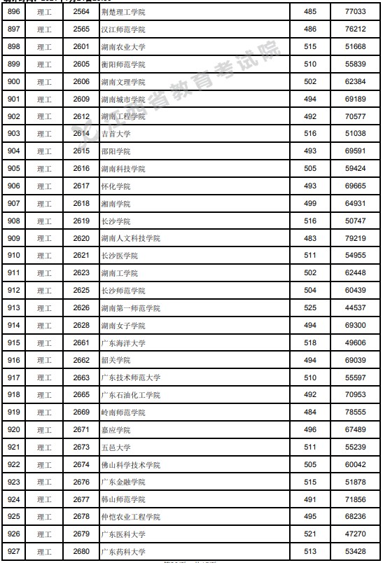 2021江西高考本科二批理工類投檔分數線9.jpg