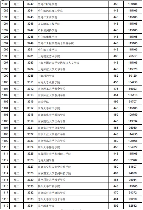 2021江西高考本科二批理工類投檔分數線15.jpg