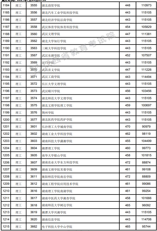 2021江西高考本科二批理工類投檔分數線18.jpg