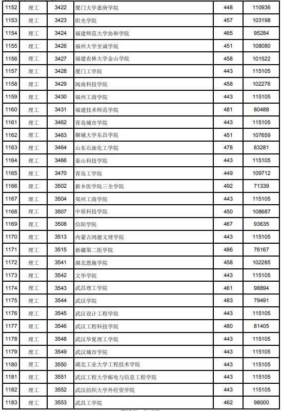2021江西高考本科二批理工類投檔分數線17.jpg