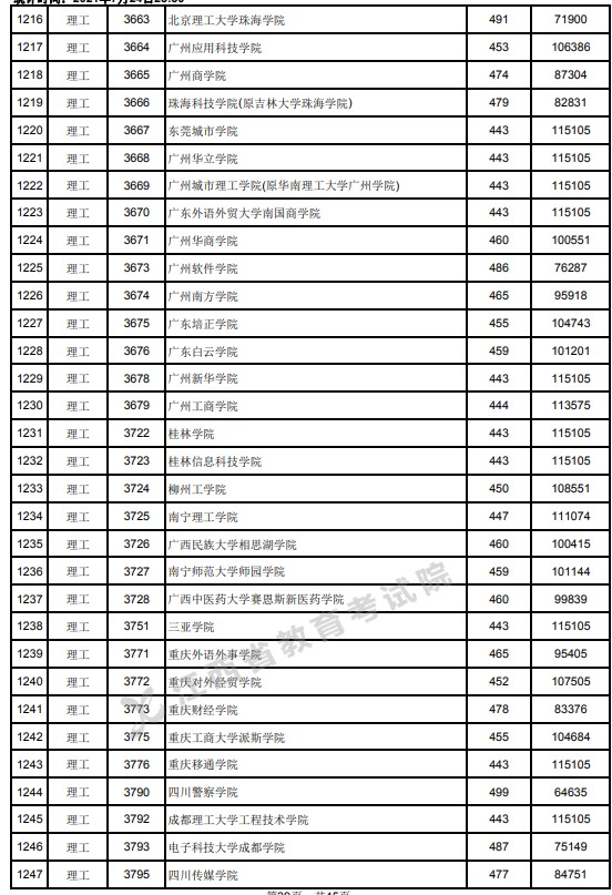 2021江西高考本科二批理工類投檔分數線19.jpg