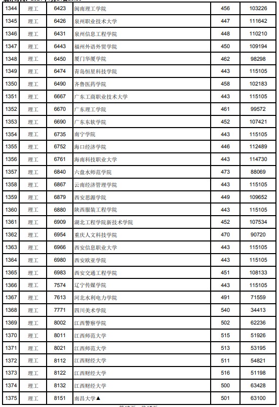 2021江西高考本科二批理工類投檔分數線23.jpg