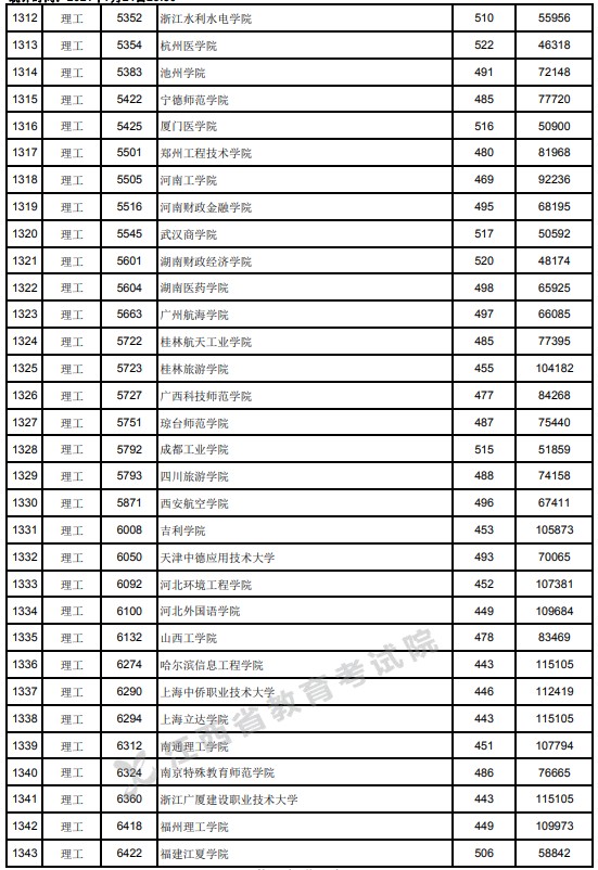 2021江西高考本科二批理工類投檔分數線22.jpg