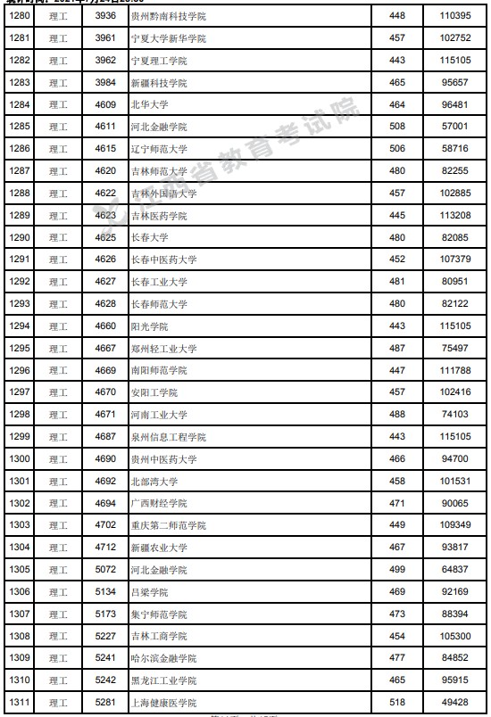 2021江西高考本科二批理工類投檔分數線21.jpg