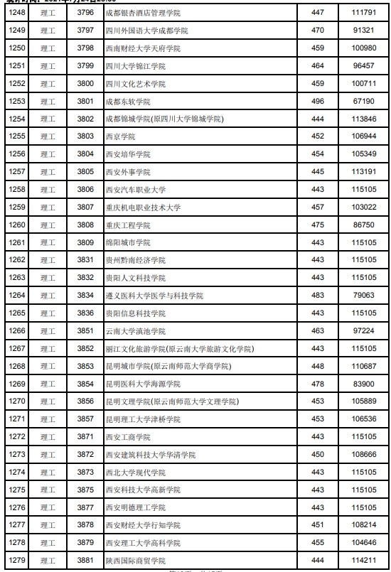 2021江西高考本科二批理工類投檔分數線20.jpg