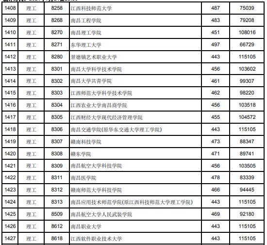 2021江西高考本科二批理工類投檔分數線25.jpg