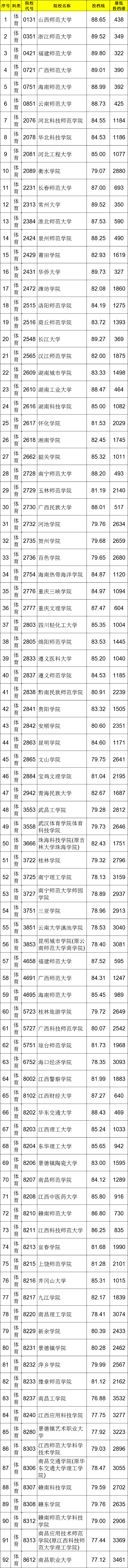 2021江西高考本科二批體育類投檔分?jǐn)?shù)線
