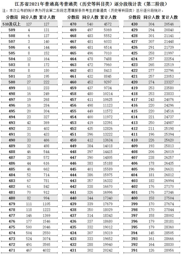 江蘇省2021高考普通類逐分段統(tǒng)計(jì)表（第二階段）