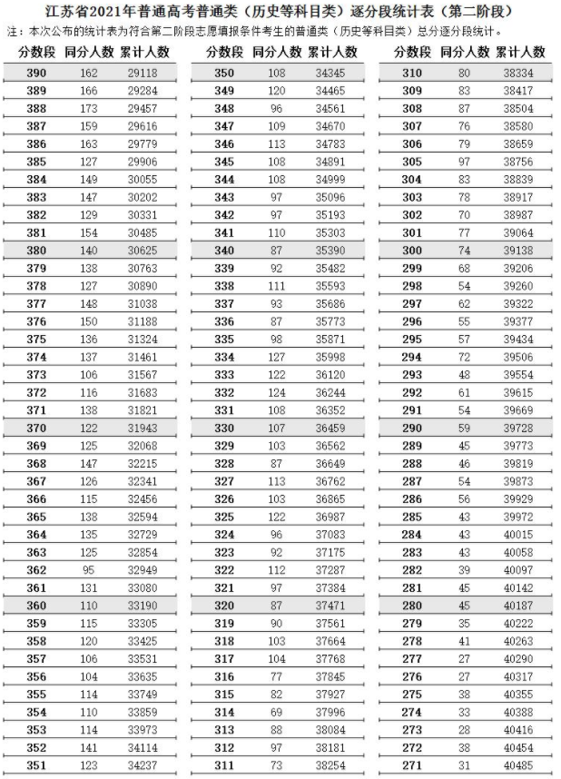 江蘇省2021高考普通類逐分段統(tǒng)計(jì)表（第二階段）