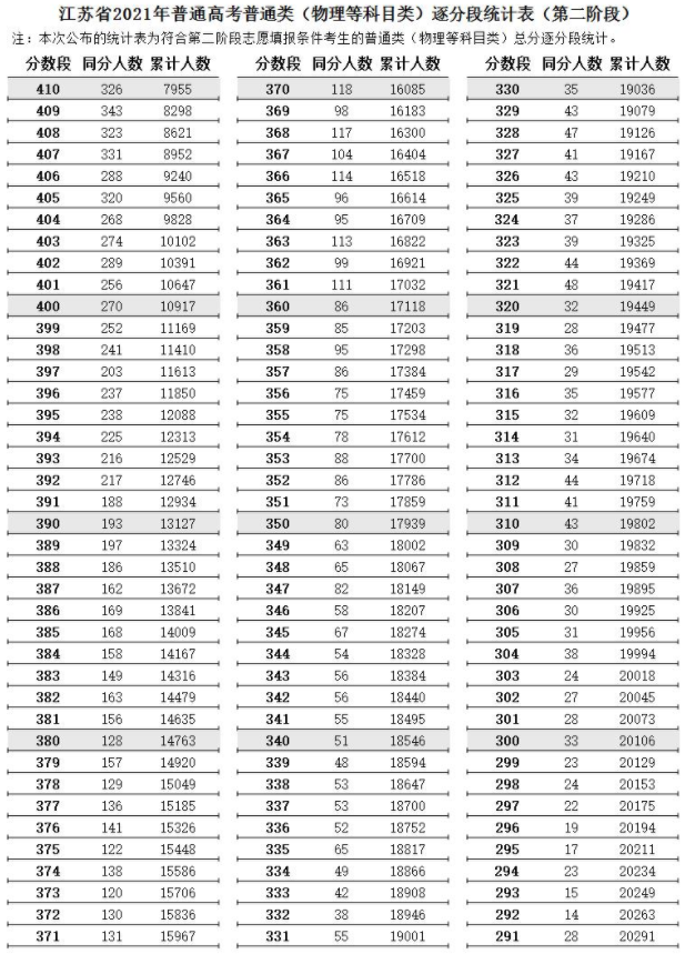 江蘇省2021高考普通類逐分段統(tǒng)計(jì)表（第二階段）