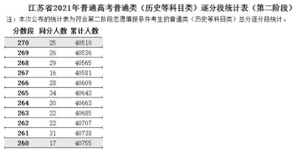 江蘇省2021高考普通類逐分段統(tǒng)計(jì)表（第二階段）