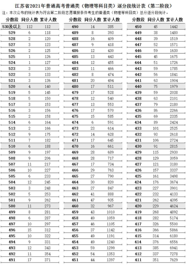 江蘇2021高考第二階段普通類（物理類）逐分段統(tǒng)計表