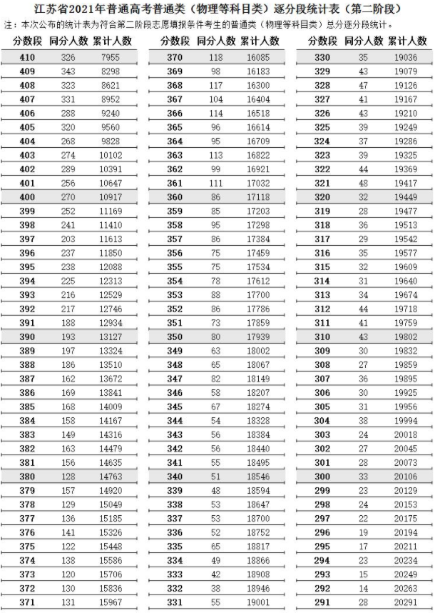江蘇2021高考第二階段普通類（物理類）逐分段統(tǒng)計表