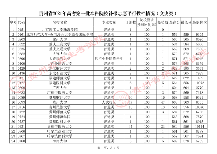 2021貴州高考本科一批院校補報志愿平行投檔分數線（文史）1.jpg