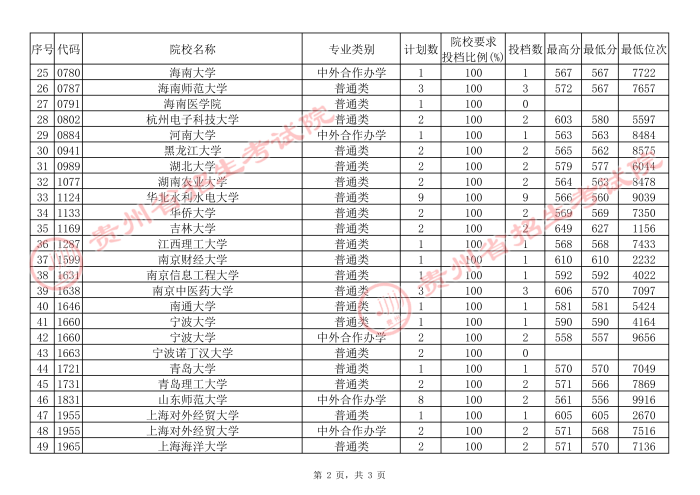 2021貴州高考本科一批院校補報志愿平行投檔分數線（文史）2.jpg