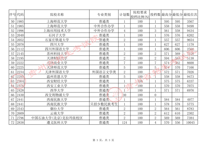 2021貴州高考本科一批院校補報志愿平行投檔分數線（文史）3.jpg