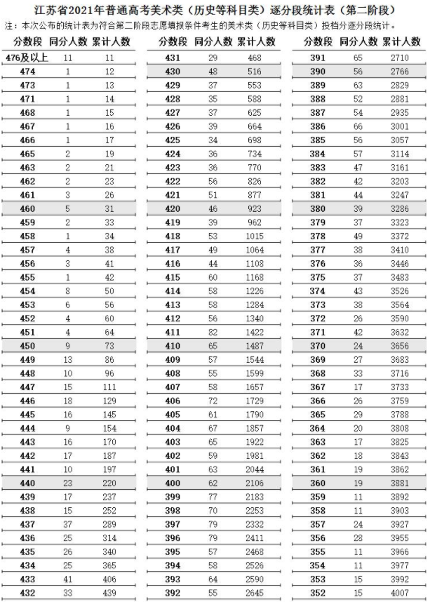 江蘇2021高考藝術(shù)類美術(shù)類逐分段統(tǒng)計(jì)表（第二階段）