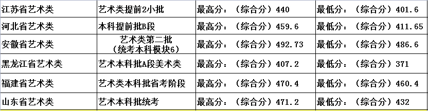 河南工學(xué)院2021年藝術(shù)類本科專業(yè)錄取分?jǐn)?shù)線