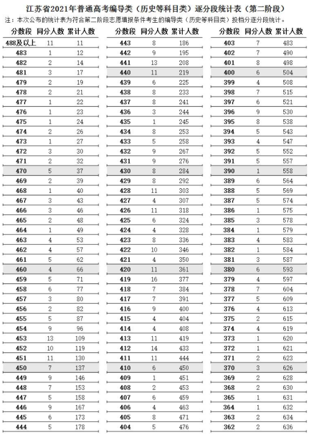 江蘇2021高考藝術(shù)類編導(dǎo)類逐分段統(tǒng)計表（第二階段）