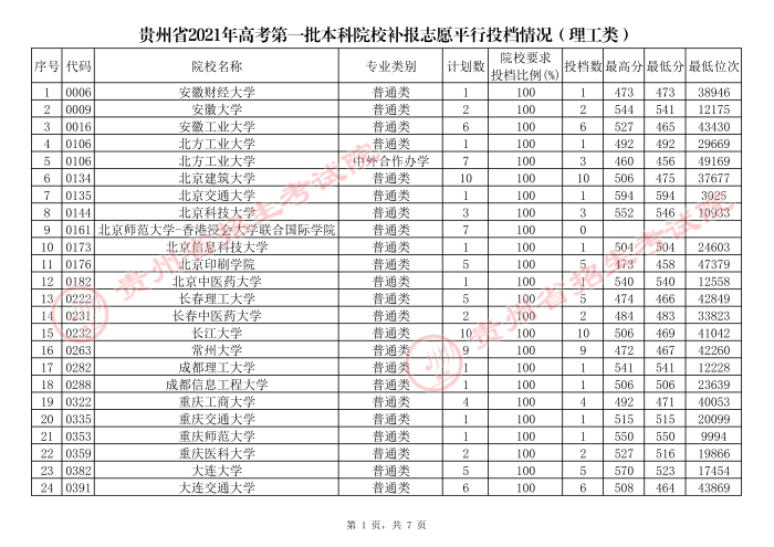 貴州高考本科一批院校補報志愿平行投檔分?jǐn)?shù)線1.jpg