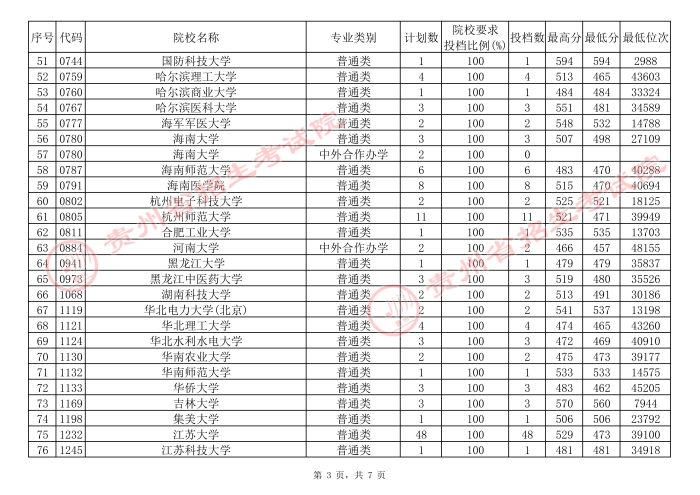 貴州高考本科一批院校補報志愿平行投檔分?jǐn)?shù)線3.jpg
