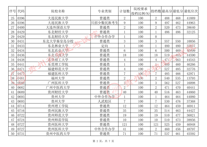貴州高考本科一批院校補報志愿平行投檔分?jǐn)?shù)線2.jpg