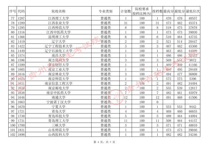 貴州高考本科一批院校補報志愿平行投檔分?jǐn)?shù)線4.jpg