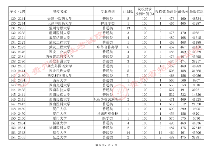 貴州高考本科一批院校補報志愿平行投檔分?jǐn)?shù)線6.jpg