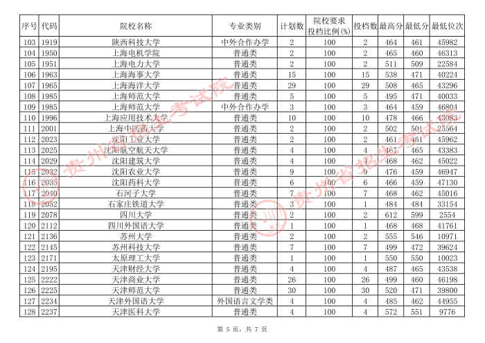 貴州高考本科一批院校補報志愿平行投檔分?jǐn)?shù)線5.jpg