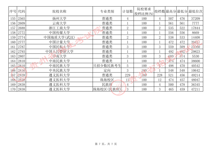 貴州高考本科一批院校補報志愿平行投檔分?jǐn)?shù)線7.jpg