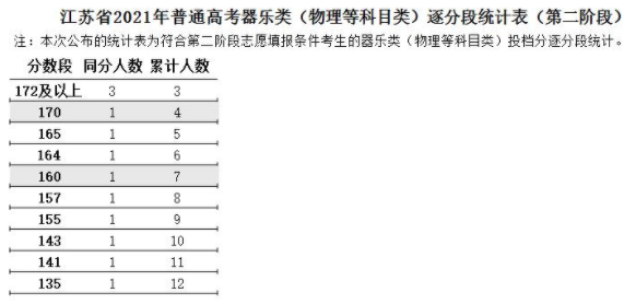 江蘇2021高考藝術(shù)類器樂類逐分段統(tǒng)計表（第二階段）
