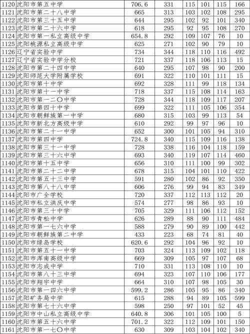 2021沈陽市中招錄取分?jǐn)?shù)線公布